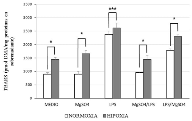 Figura 1. Concentración de TBARS (pmol de malondialdehído/mg de proteína) en sobrenadantes de explantes placentarios cultivados por 72 horas bajo condiciones de normoxia e hipoxia. Se evaluaron cinco grupos experimentales: medio basal (Medio), MgSO4 (2 mM), LPS (2 μg/mL), pretratamiento con MgSO4 seguido de LPS (MgSO4/LPS), y tratamiento inverso (LPS/MgSO4). Los valores se expresan como media ± desviación estándar (n=7). Comparaciones estadísticas realizadas mediante prueba de Mann- Whitney (*p<0,01; ***p<0,03).